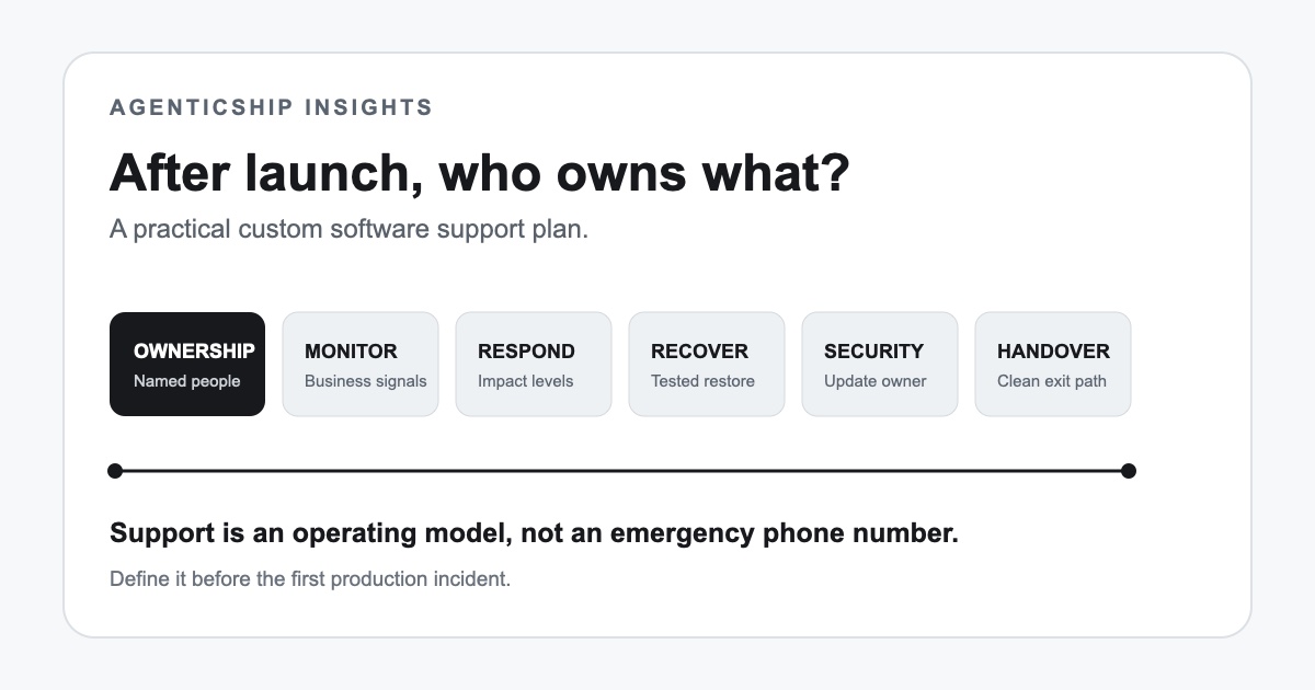 A post-launch software support plan organized around ownership, monitoring, response, recovery, security, change, and handover