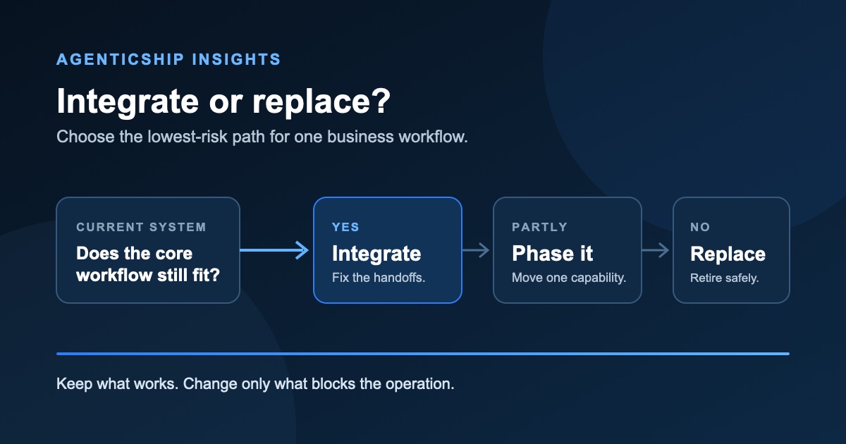 A practical decision path comparing system integration, phased migration, and full replacement